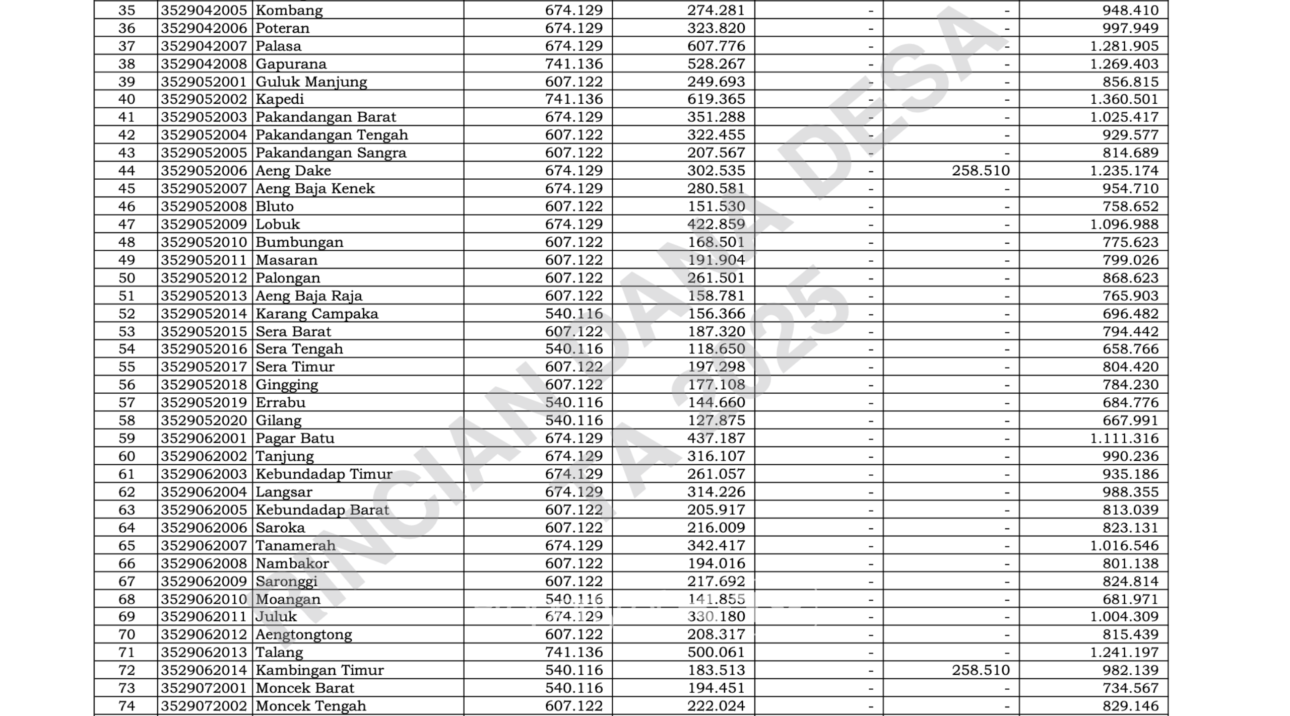 TERBESAR: Desa Karduluk, Kecamatan Prenduan, memperoleh pagu DD 2025, Rp2.215.788.000, dari Kemenkeu RI. (K-TV/Ist)